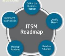 IT服務管理咨詢 一站式解決方案指南——報價、名錄與熱賣推薦